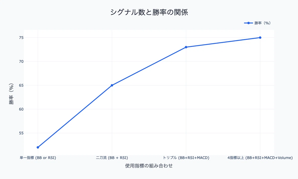 シグナル数と勝率の関係