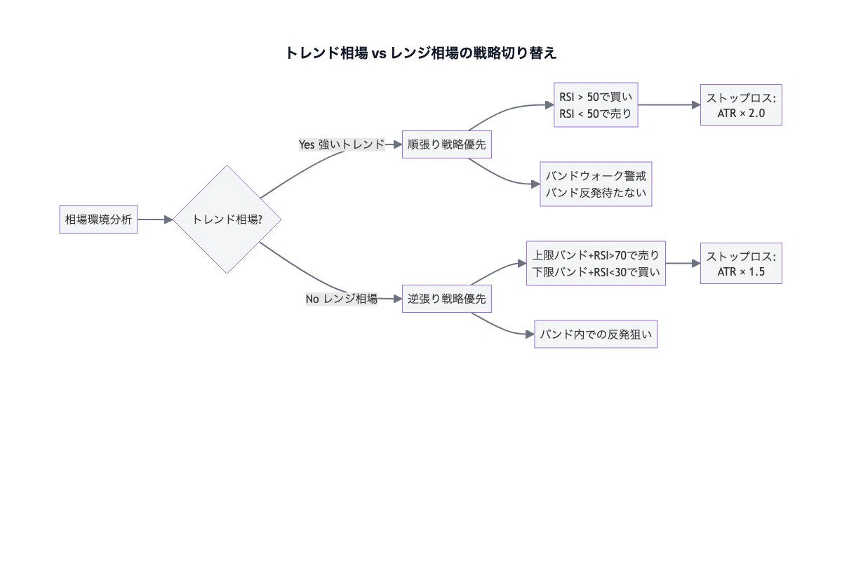 トレンド相場 vs レンジ相場の戦略切り替え