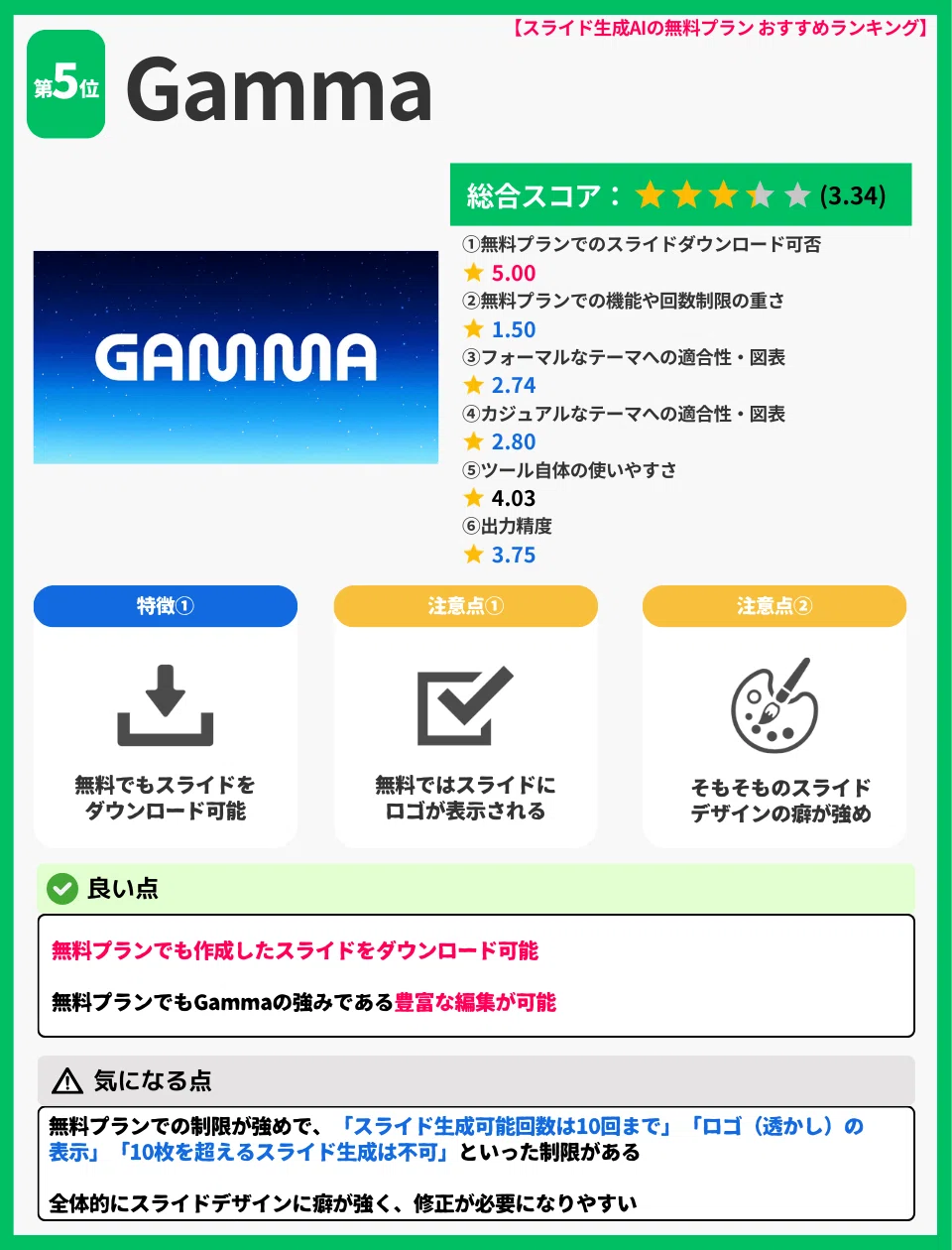 【スライド生成AIの無料プランおすすめランキング】第5位:Gamma
総合スコア:★3.34
評価項目
無料プランでのスライドダウンロード可否:★5.00
無料プランでの機能や回数制限の重さ:★1.50
フォーマルなテーマへの適合性・図表:★2.74
カジュアルなテーマへの適合性・図表:★2.80
ツール自体の使いやすさ:★4.03
出力精度:★3.75
特徴
無料でもスライドをダウンロード可能
無料ではスライドにロゴが表示される
そもそものスライドデザインの癖が強め
良い点
無料プランでも作成したスライドをダウンロード可能
無料プランでもGammaの強みである豊富な編集が可能
気になる点
無料プランの制限が強く、「スライド生成可能回数は10回まで」「ロゴ(透かし)の表示」「10枚を超えるスライド生成は不可」といった制約がある
全体的にスライドデザインの癖が強く、修正が必要になりやすい