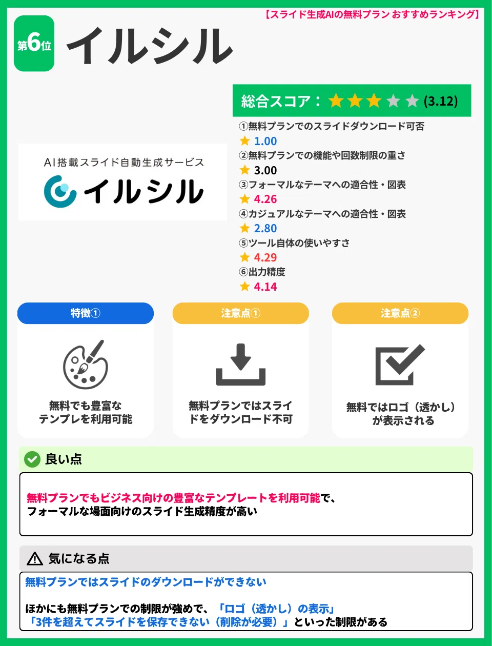 【スライド生成AIの無料プランおすすめランキング】第6位:イルシル
総合スコア:★3.12
評価項目
無料プランでのスライドダウンロード可否:★1.00
無料プランでの機能や回数制限の重さ:★3.00
フォーマルなテーマへの適合性・図表:★4.26
カジュアルなテーマへの適合性・図表:★2.80
ツール自体の使いやすさ:★4.29
出力精度:★4.14
特徴
無料でも豊富なテンプレートを利用可能
無料プランではスライドをダウンロード不可
無料ではロゴ(透かし)が表示される
良い点
無料プランでもビジネス向けの豊富なテンプレートを利用でき、
フォーマルな場面向けのスライド生成精度が高い
気になる点
無料プランではスライドのダウンロードができない
無料プランの制限が強く、「ロゴ(透かし)の表示」「3件を超えてスライドを保存できない(削除が必要)」といった制約がある