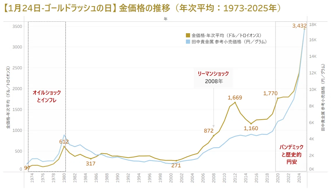 日本の歴史 ゴールド 8日目】1月24日「ゴールドラッシュの日」｜データ歳時記。きょうのた