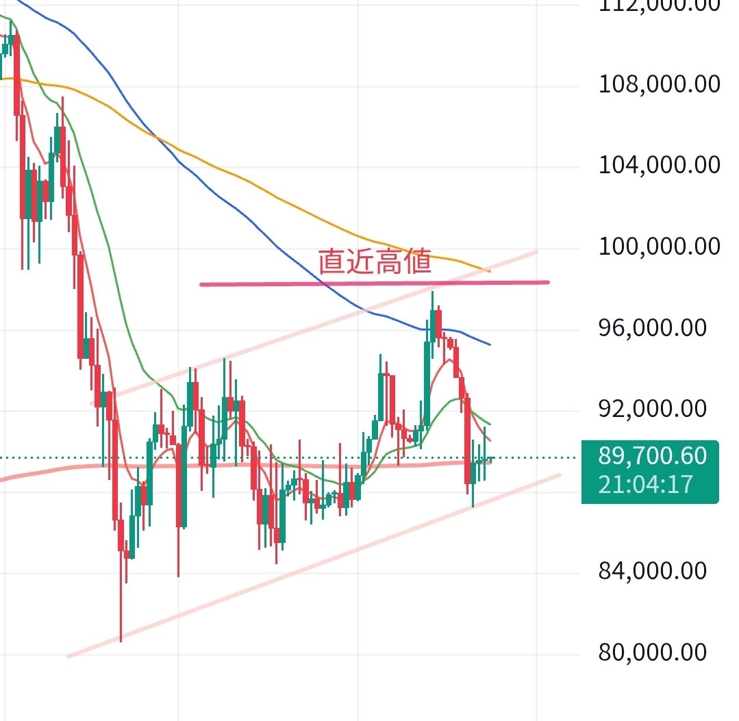 ビットコイン2026/01/24日足分析、弱気フラッグ形成と週足120EMAの攻防に注目｜矢野テック