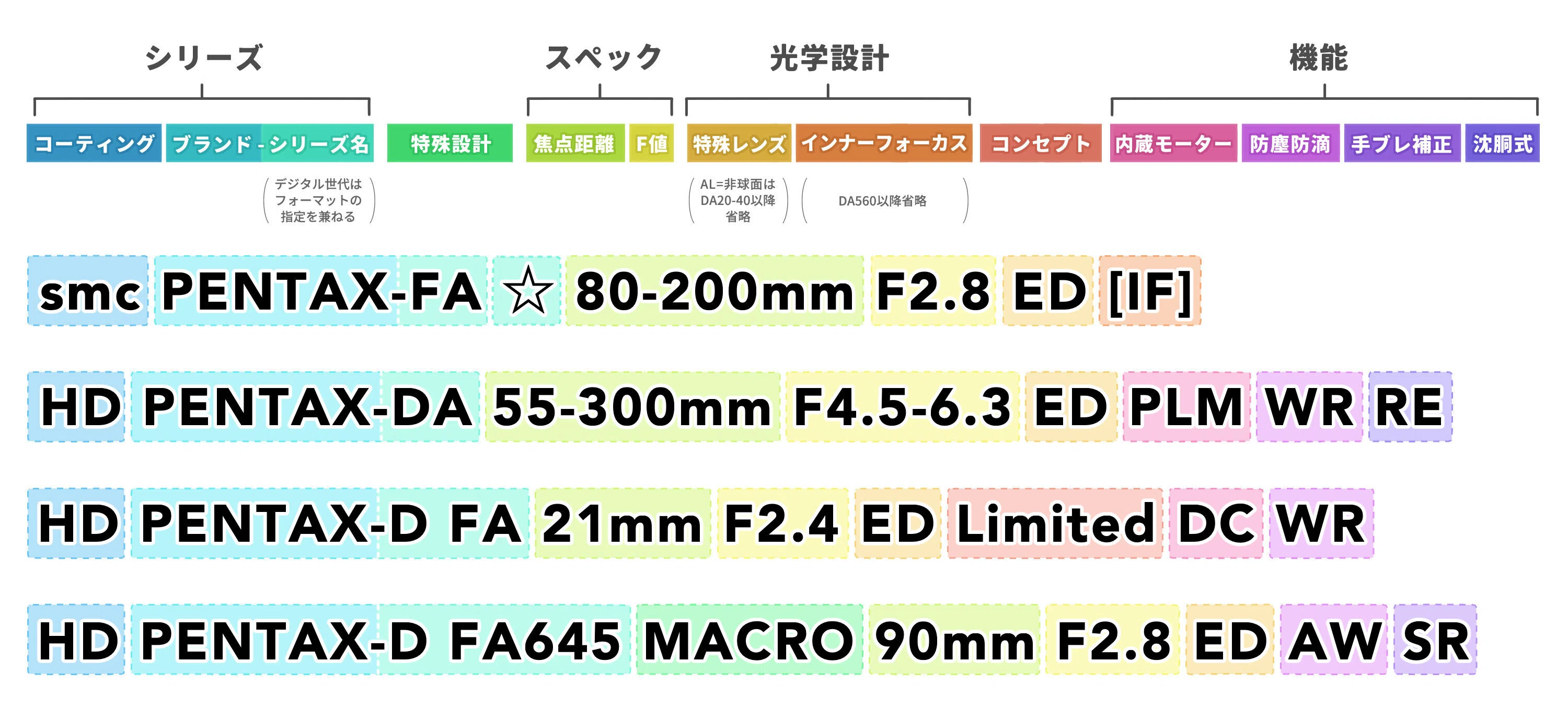 PENTAXレンズの命名ルールを振り返る回｜がま