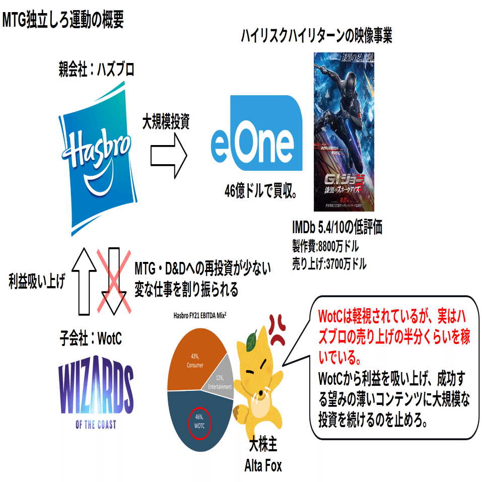 本当にハズブロCEOクリス・コックスは株主に訴えられたのか内容を念のため確認したい。｜くまたろう