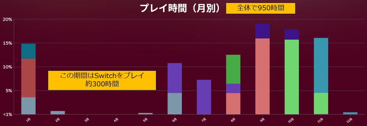 2025年のゲームプレイは950時間でした（Steamより）