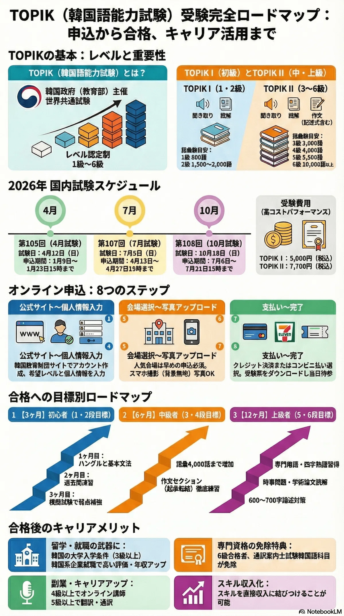 TOPIK申込から受験まで完全ロードマップ｜試験日程と費用まとめ 