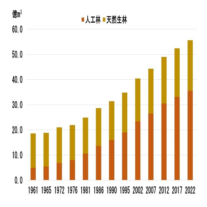 国内の森林面積はわずかずつ減っているのに、木材輸入と燃料革命のおかげで蓄積は増加し続けている｜Medagriforen