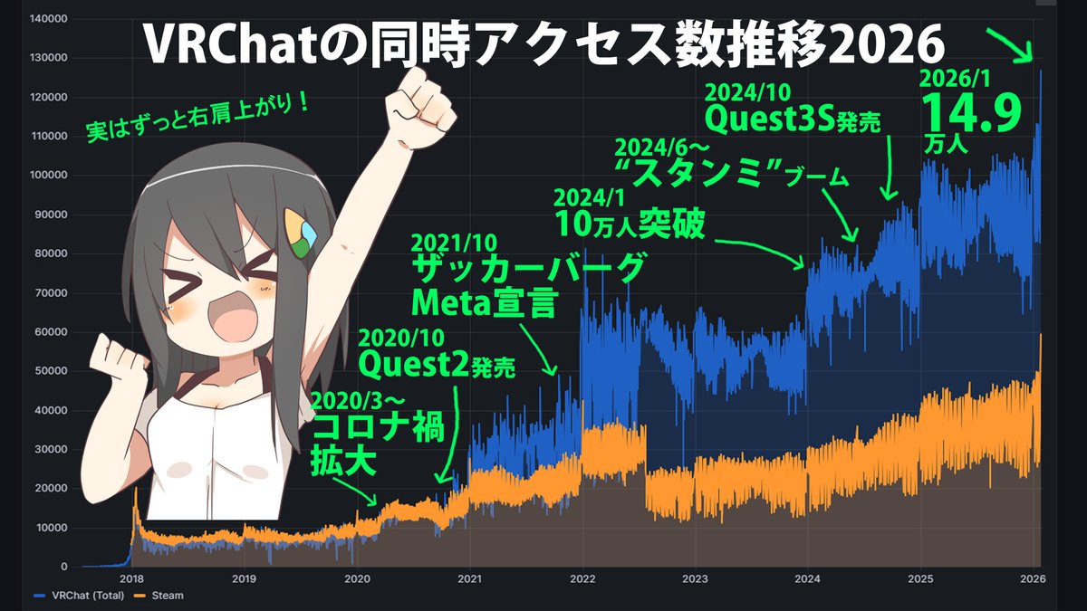 VRChat経済拡大と新世代定着で同時アクセス14.9万人を記録！【メタバース人口統計レポート2026】｜バーチャル美少女ねむ/Nem⚡メタバース文化エバンジェリスト