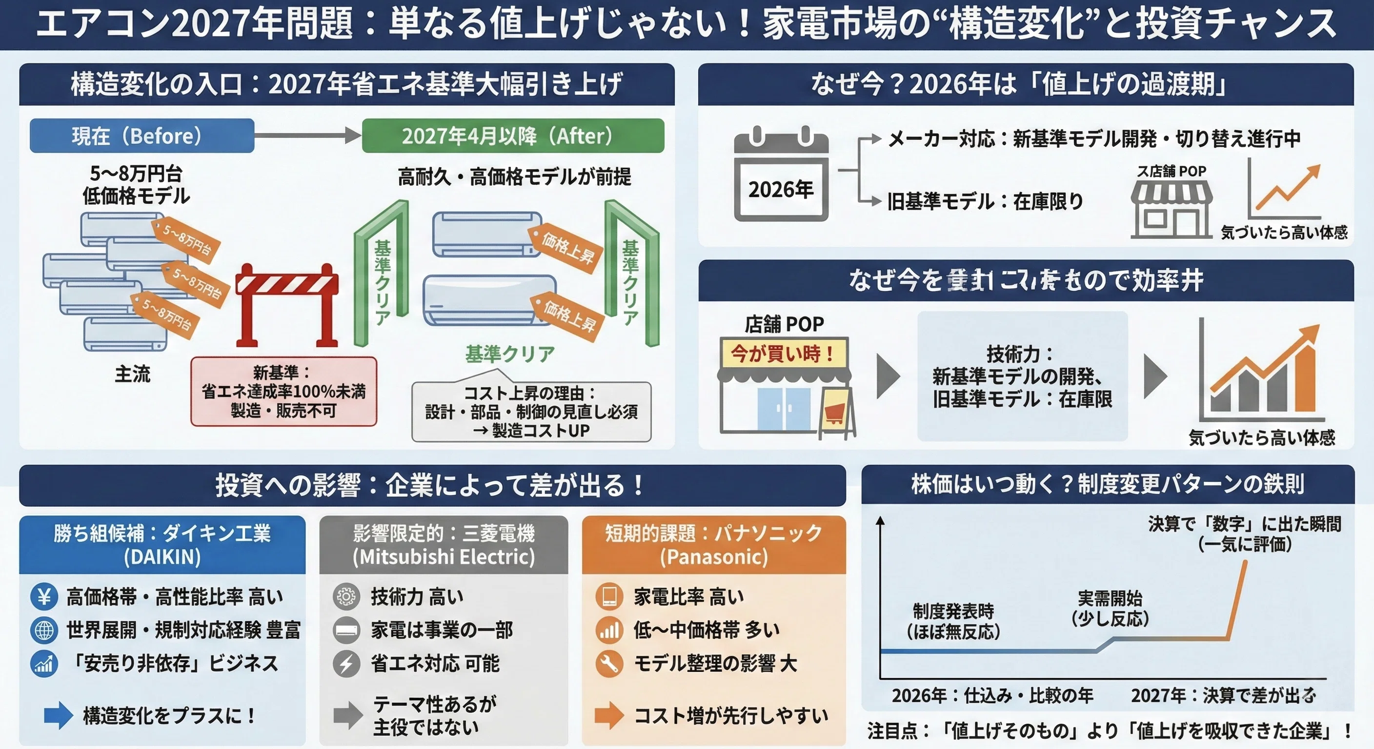 2027年エアコン問題とは何か―値上げの先にある「株価のヒント」｜高西 