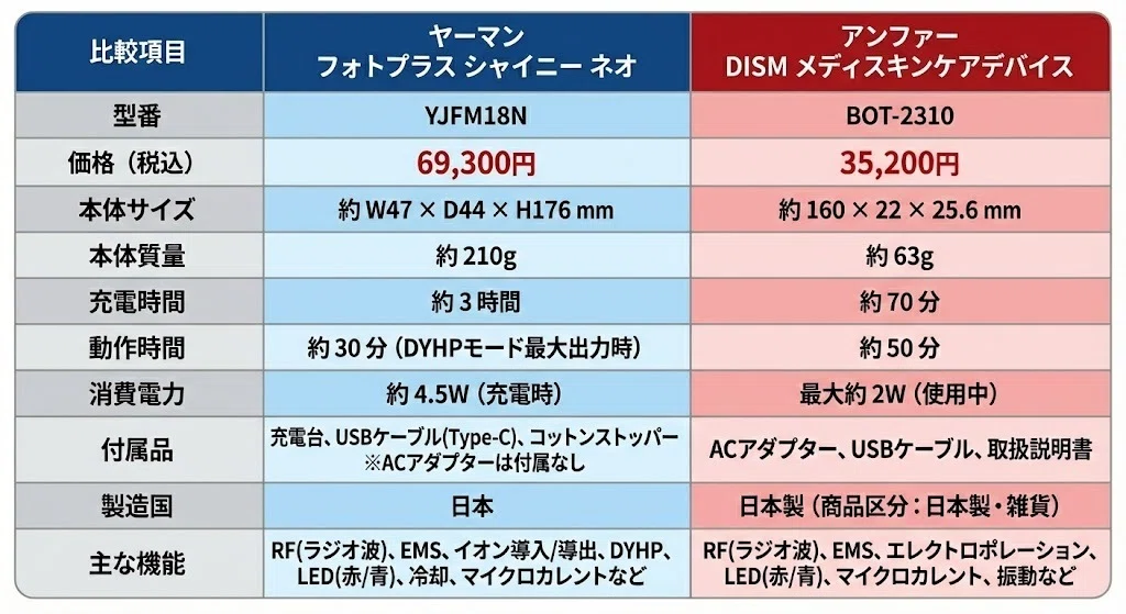フォトプラスシャイニーネオとDISM美顔器の違いを比較！どっちが