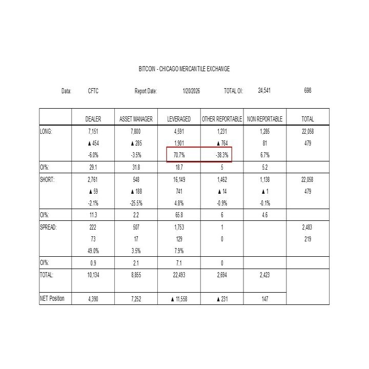 COTレポート(1月20日時点)分析：ビットコイン（BTC）先物市場の現状と展望｜Trilogy