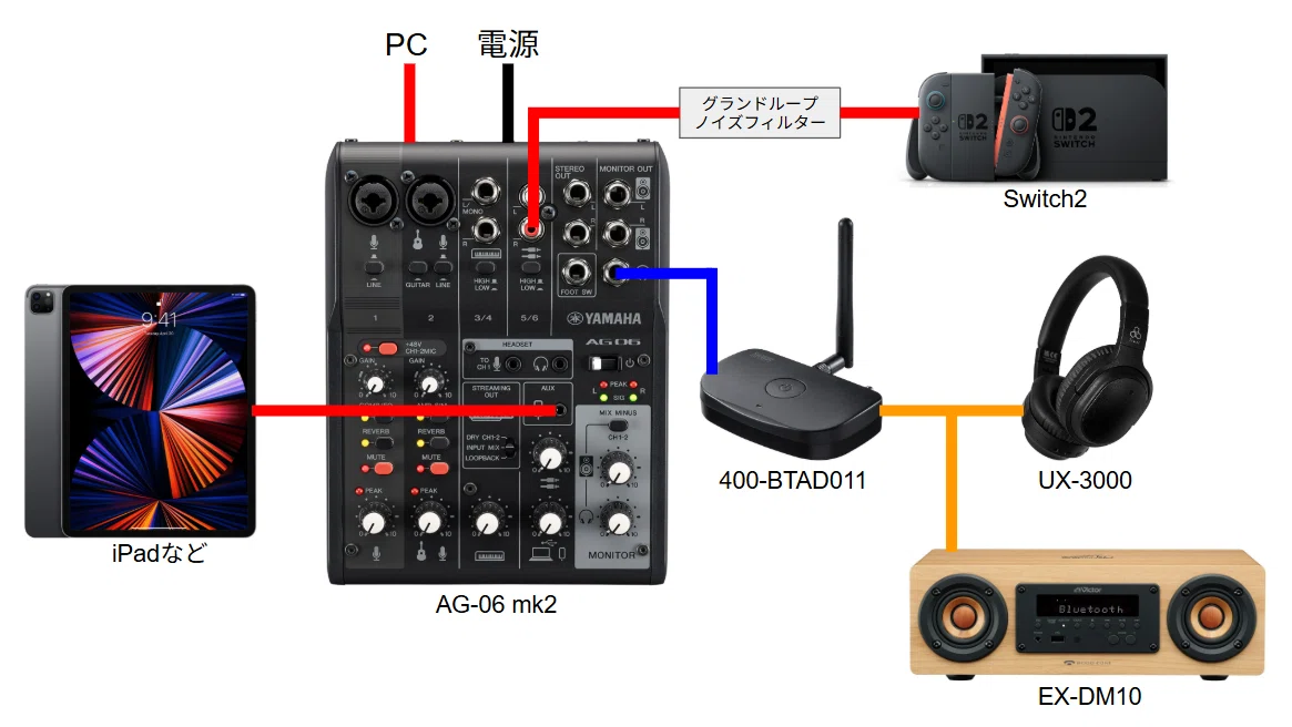 ミキサー「AG-06mk2」によく使う周辺機器を接続して音声・音楽を全部