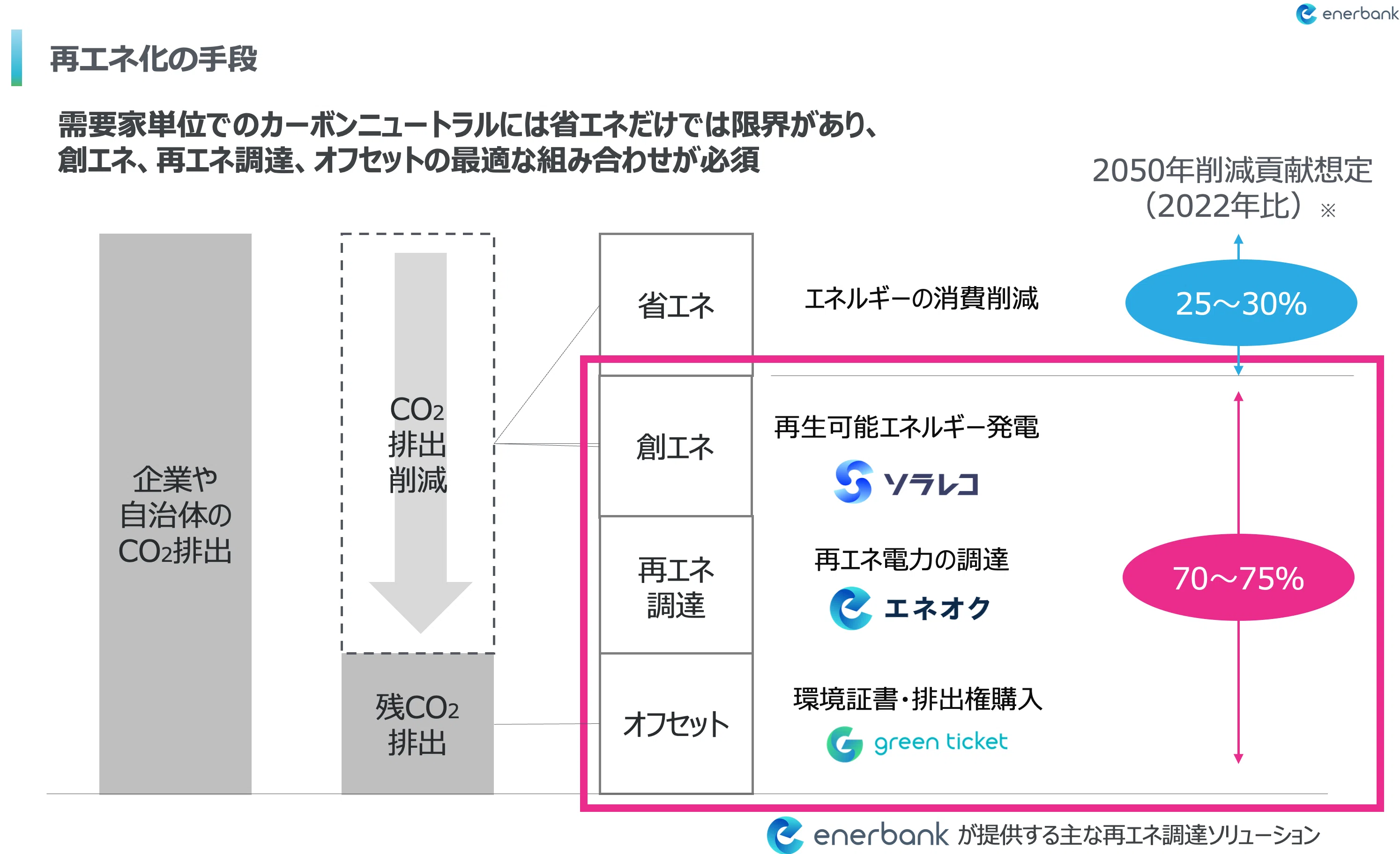 自動車サプライチェーンにおける再エネ調達設計図｜エナーバンク（公式）