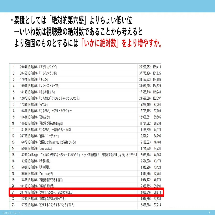 クリフハンガー】Youtubeデータ/テキストデータ分析中間報告｜つっか