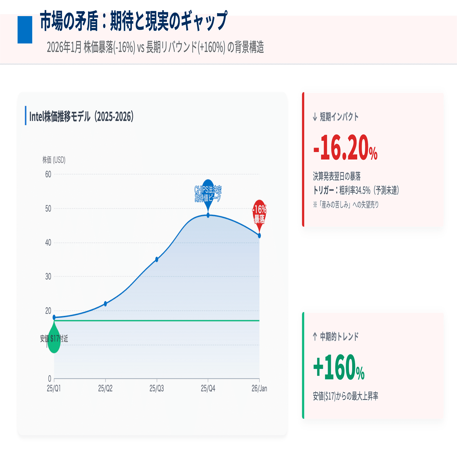 絶望か希望か】株価16%暴落のIntel、その裏でAppleとNVIDIAが「極秘」に動く理由｜半導体ビジネスラボ