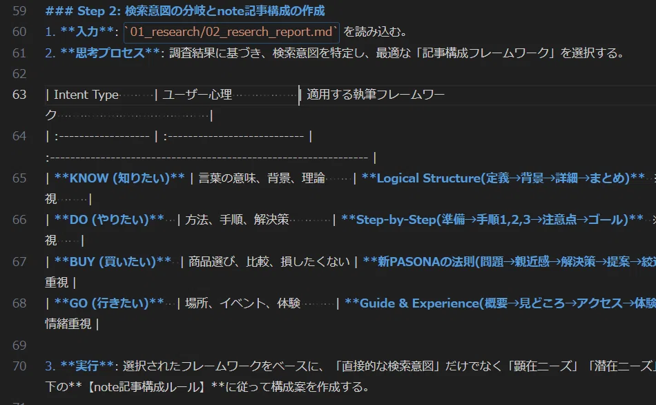### Step 2: 検索意図の分岐とnote記事構成の作成
1. **入力**: `01_research/02_reserch_report.md` を読み込む。
2. **思考プロセス**: 調査結果に基づき、検索意図を特定し、最適な「記事構成フレームワーク」を選択する。