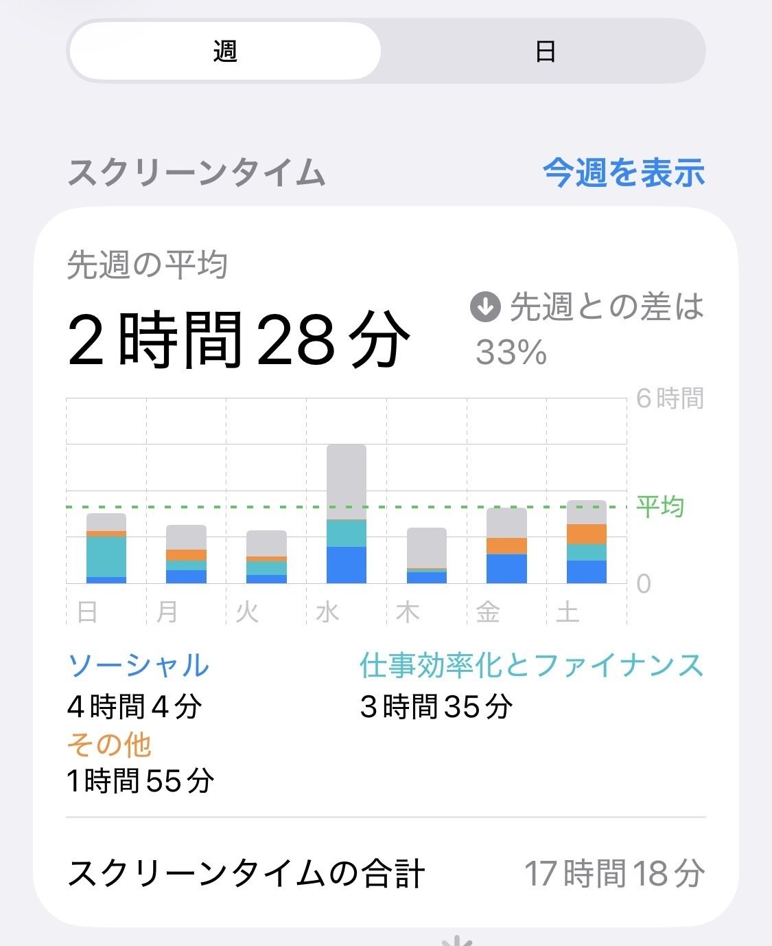 依存と傾倒 🟧【2週間目】100日後にスマホ依存脱出して積読解消して朝型になる