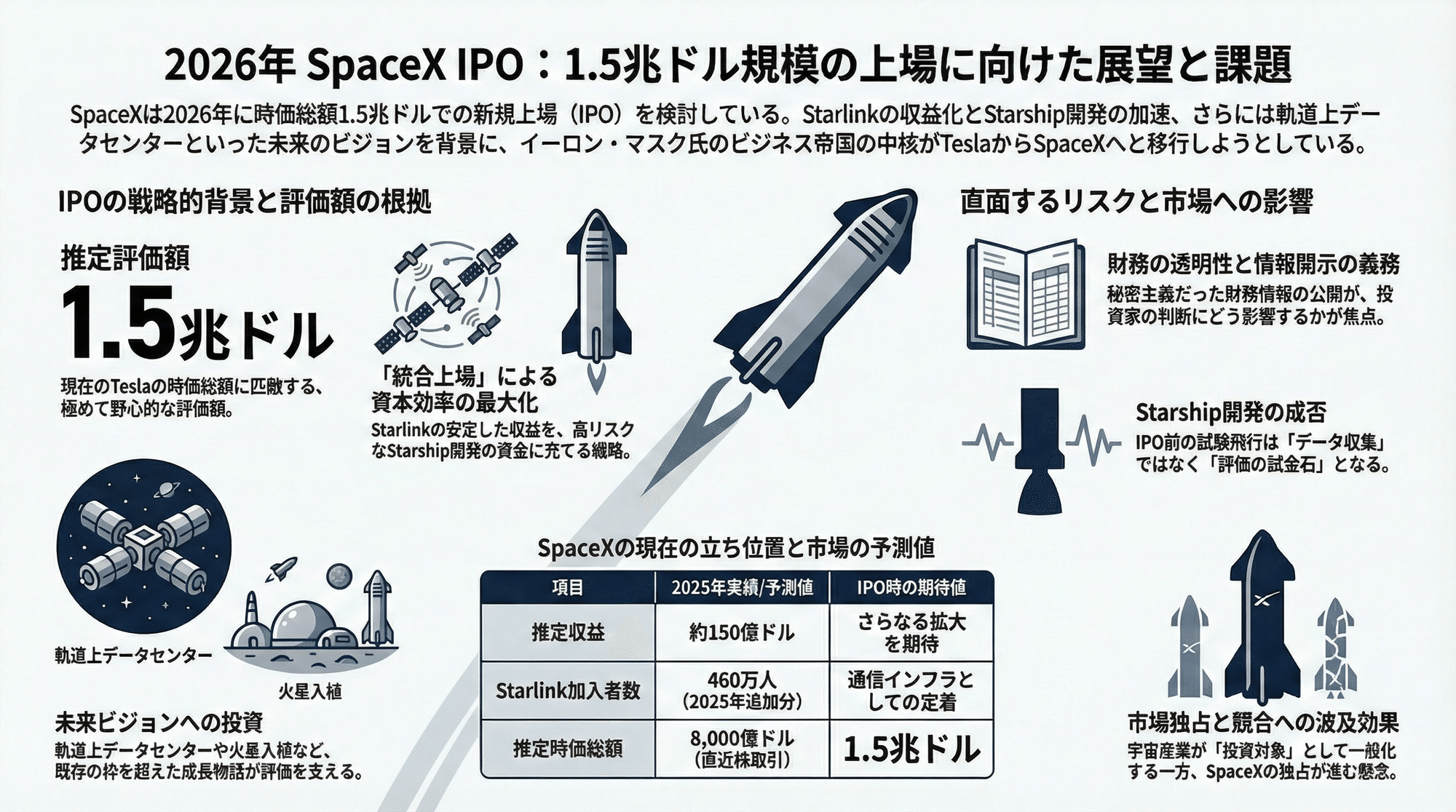 2026年、SpaceX上場の衝撃:1.5兆ドル規模の「宇宙帝国」が私たちに 2026年、SpaceX上場の衝撃:1.5兆ドル規模の「宇宙帝国」が私たちに