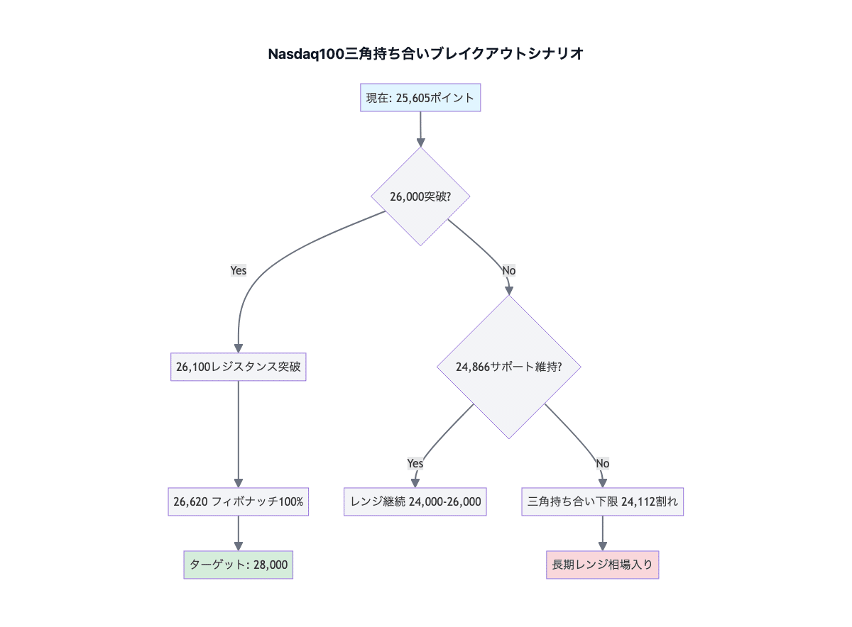Nasdaq100、三角持ち合い収束。28,000突破の条件は？｜へそくり投資パパ