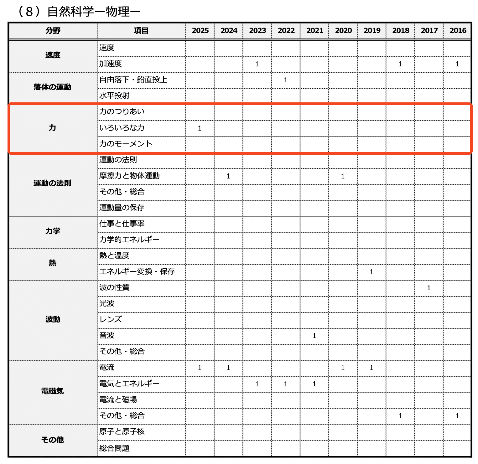 特別区三類】「出ない分野」が一目でわかる！過去10年分の出題データ＋