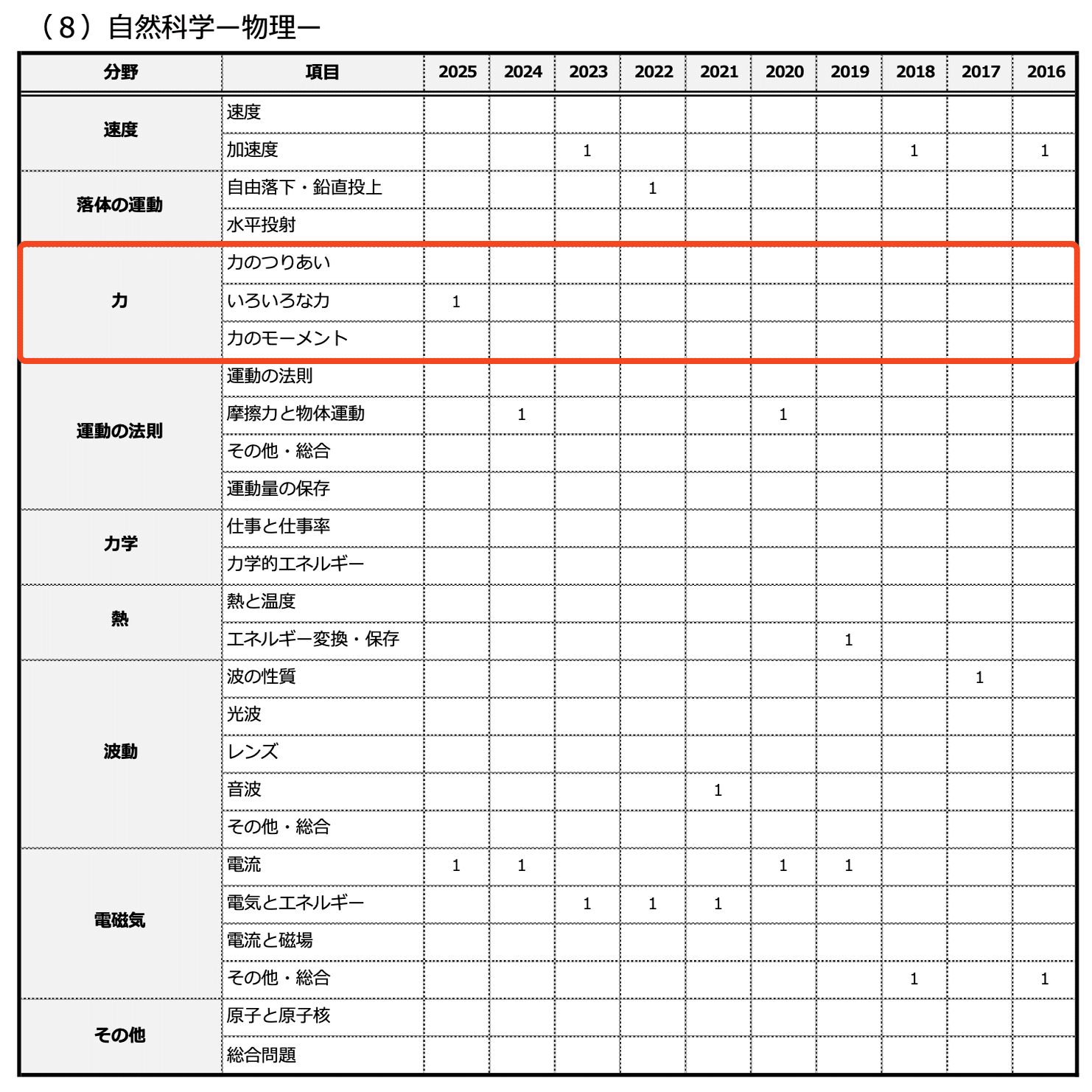 特別区三類】「出ない分野」が一目でわかる！過去10年分の出題データ＋
