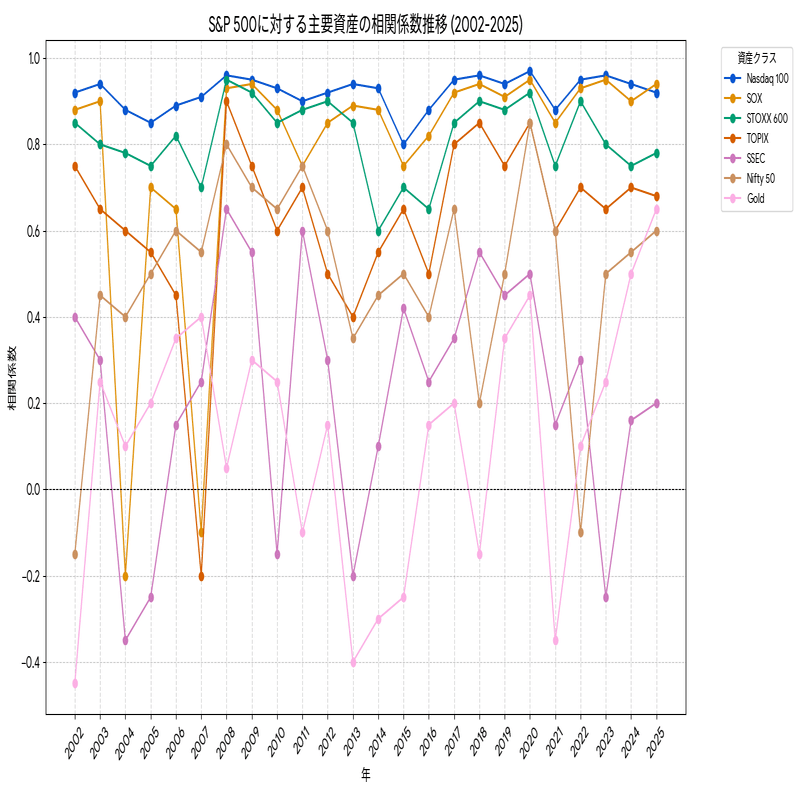 S&P500の相関分析（2002-2025）- 主要株価指数&ゴールドとの連動性を探る｜ココノエ@社会学部投資科