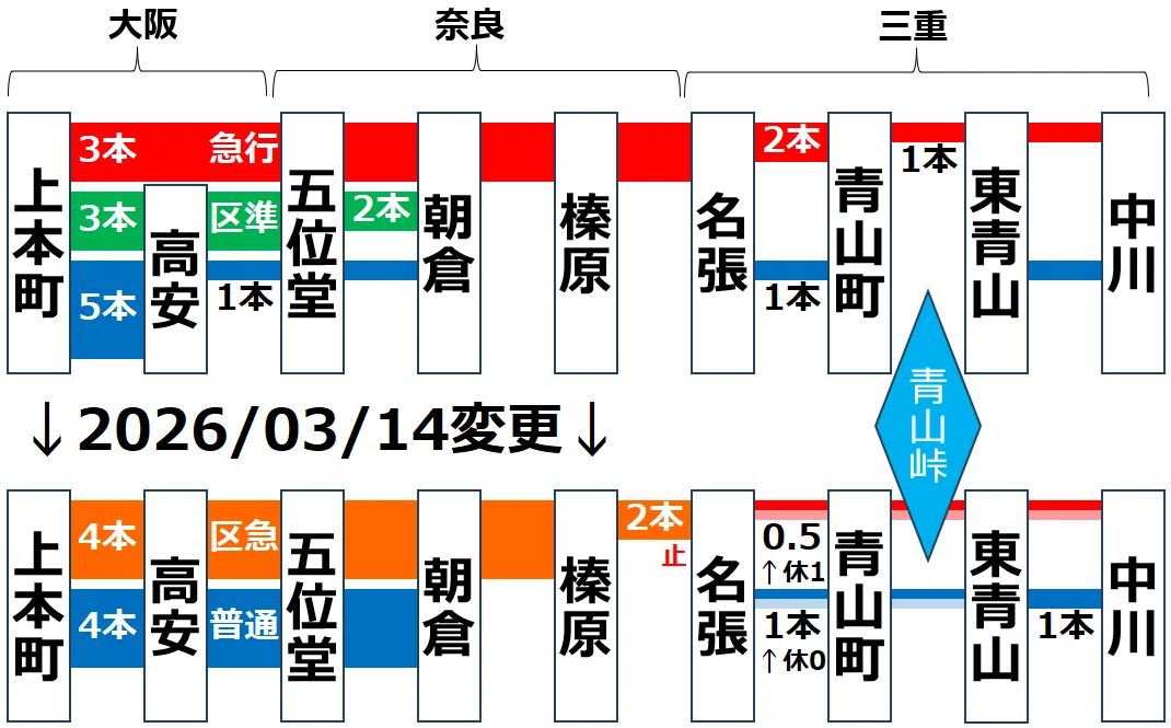 近鉄の区間急行 寂しい答え合わせ｜サロ201