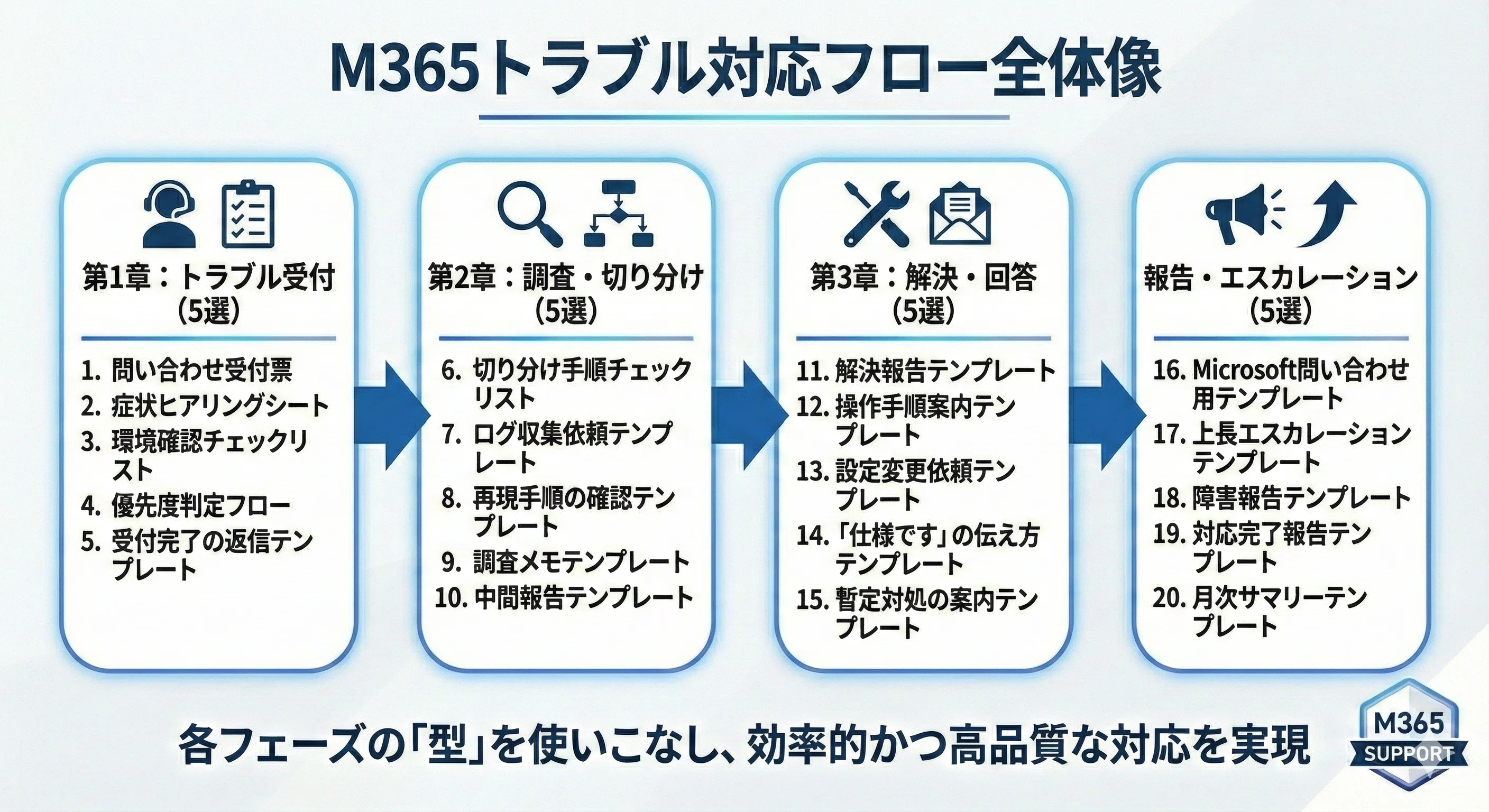 M365で「なんかおかしい」と言われた時にやること20選｜Sintana Production