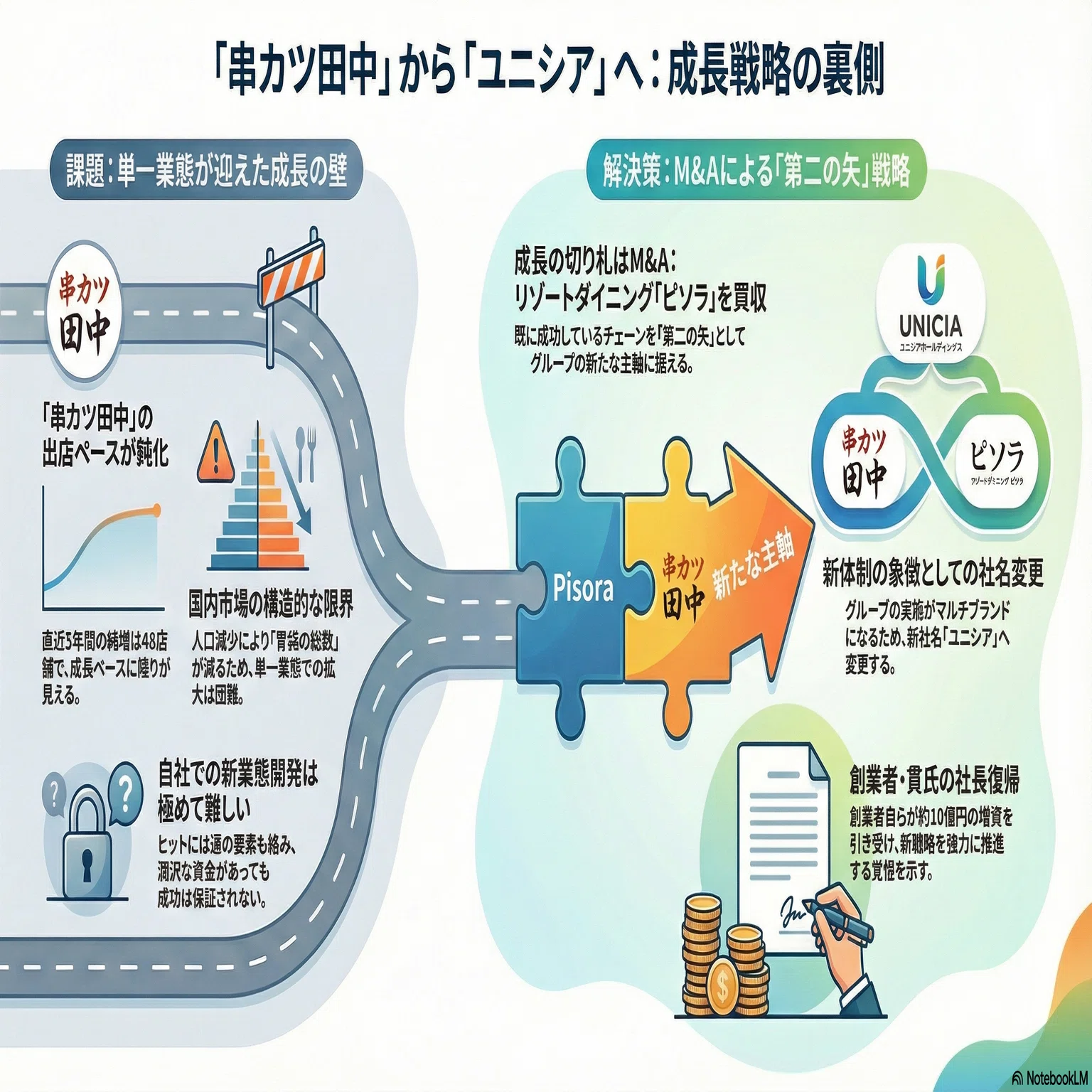 串カツ田中ホールディングスが社名変更、その背景を解説｜中原陸/M&A