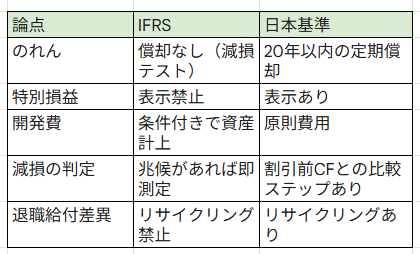 IFRS vs 日本基準：実務で押さえるべき「主要な相違点」を徹底比較