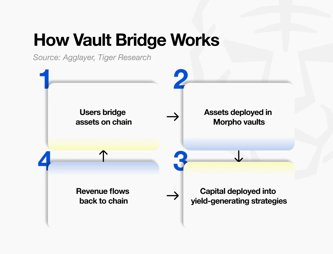 PR】Katana：遊休資産ゼロを目指すDeFiチェーン｜Tiger Research（タイガーリサーチ）