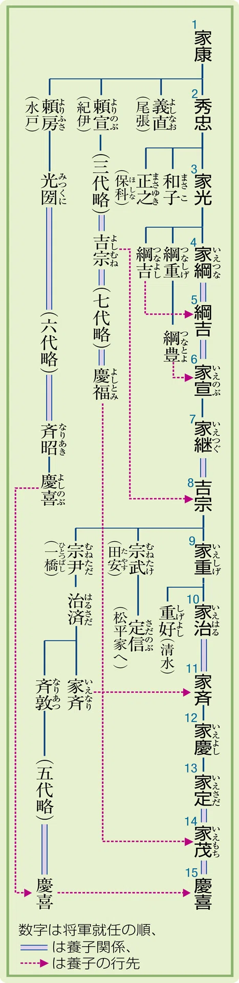 水戸 光圀 家 系図