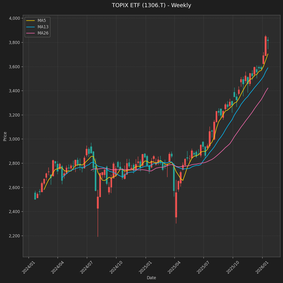 📊 週次マーケットレポート2026年01月19日 〜 01月23日｜スイ