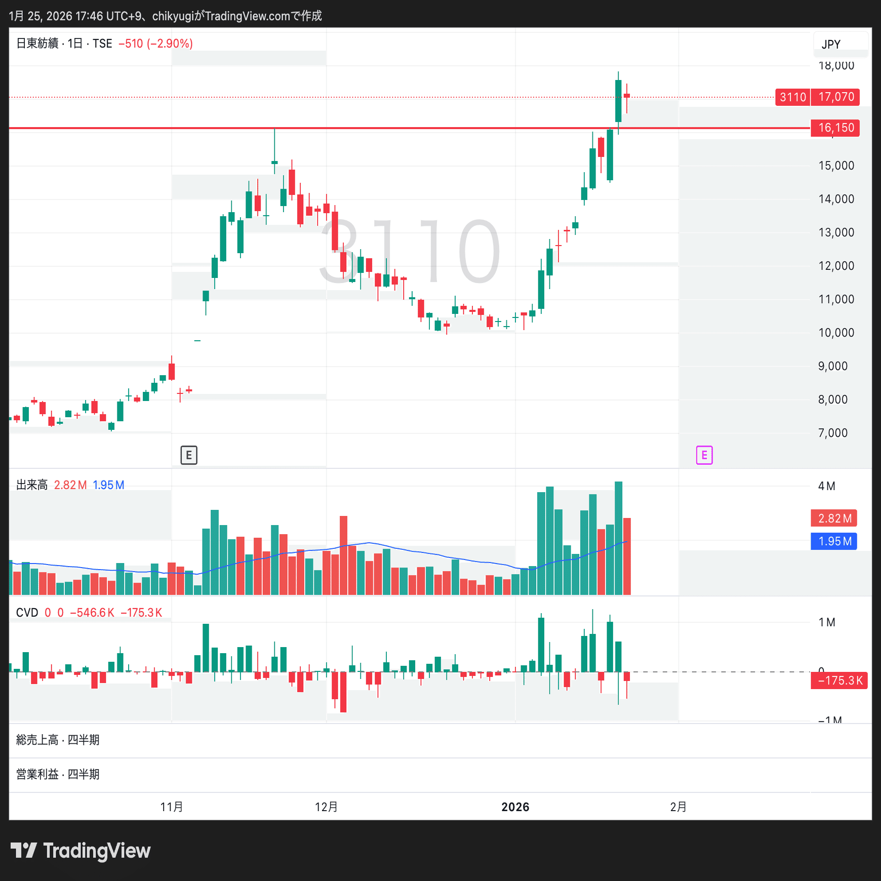 100億クエスト Vol.3｜資産-0.18%。住友鉱山の功績と双日の激震。規律で守り抜いた1週間｜カブクエ｜100億目指す生存記