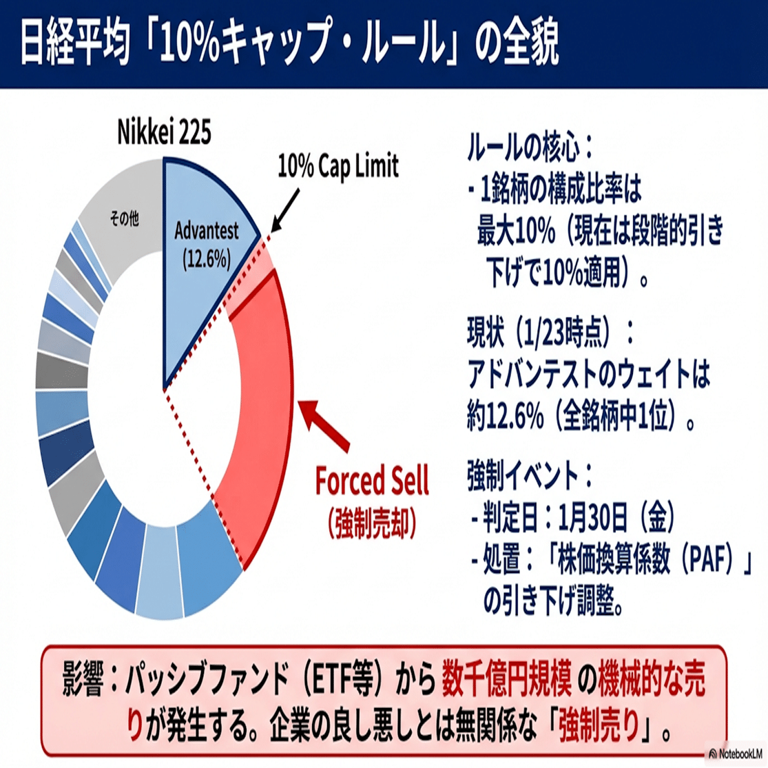 決算前プレビュー】「アドバンテスト(6857) 決算 vs 日経平均１０％キャップの衝撃」（ファンダメンタルズ分析、需給分析、テクニカル分析）｜Desk  Research Design