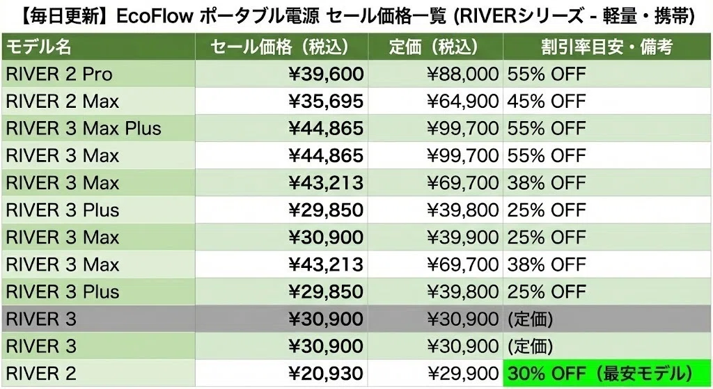 EcoFlow最安値はここ！クーポン・新春セール価格と「損しない」買い時