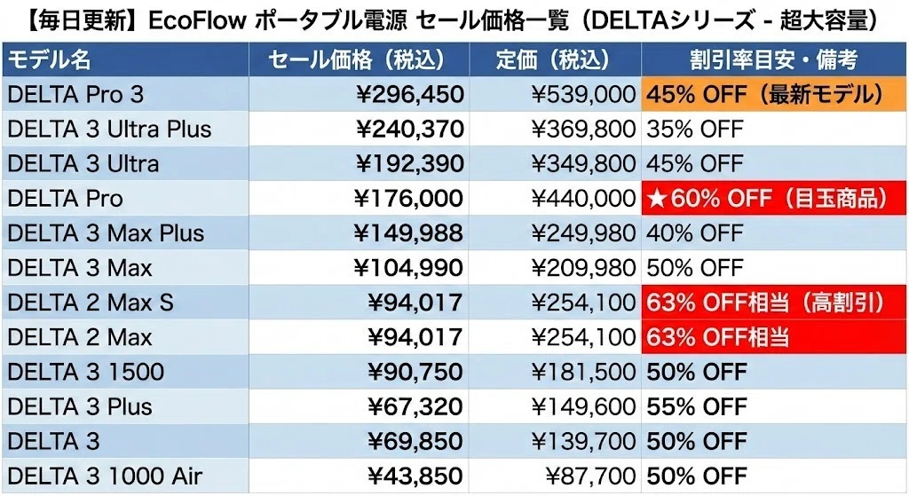 EcoFlow最安値はここ！クーポン・新春セール価格と「損しない」買い時