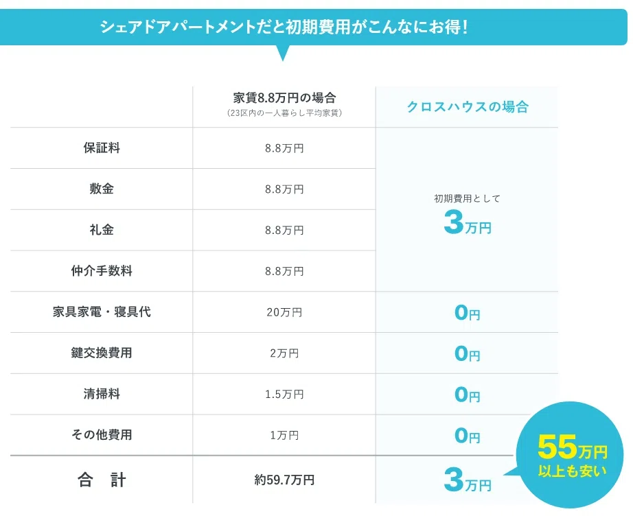 シェアドアパートメントの初期費用の表