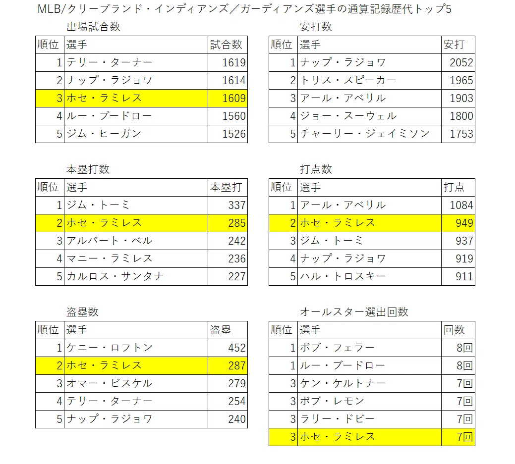 ガーディアンズ 5⁄18 限定配布 クリーブランド ホセラミレス