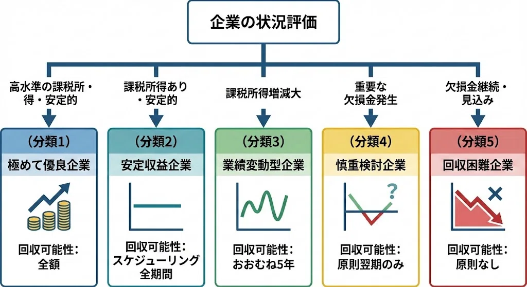図解でわかる「繰延税金資産の回収可能性」完全実務マニュアル｜経理ねこ