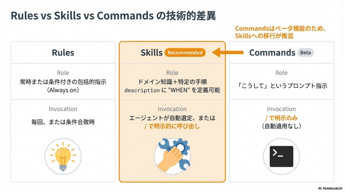 Cursor の Rules と Skills の使い分け〜rule に書いていた「コマンド」を Skills に移した話〜｜ふみペン＠生成 ...