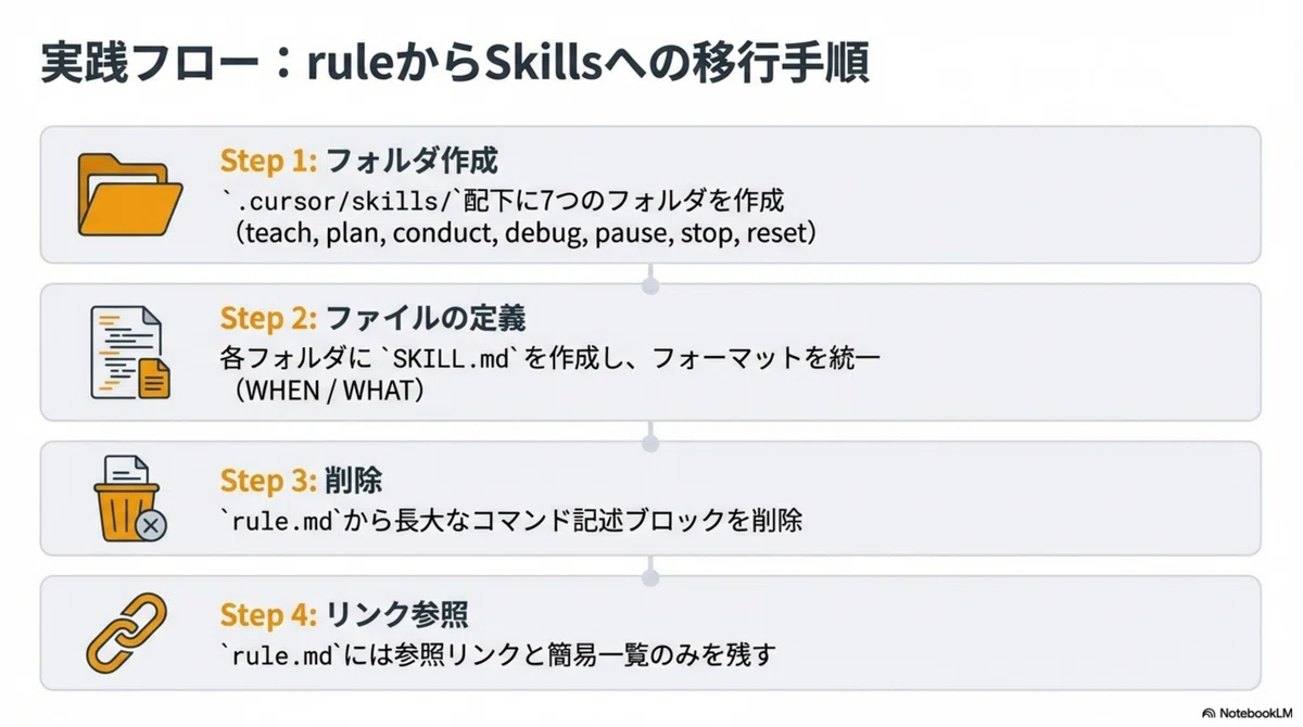 Cursor の Rules と Skills の使い分け〜rule に書いていた「コマンド」を Skills に移した話〜｜ふみペン＠生成 ...