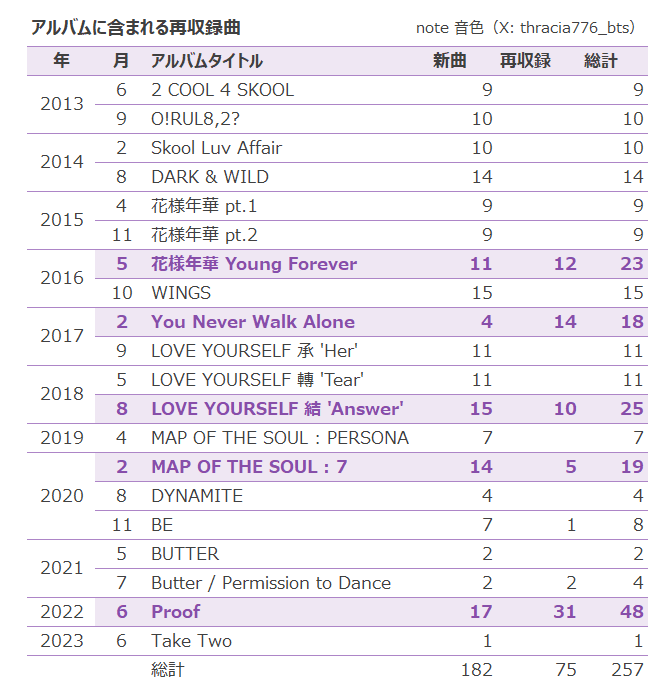 BTS】アルバムと再収録曲の不思議な関係【K-POP】｜音色