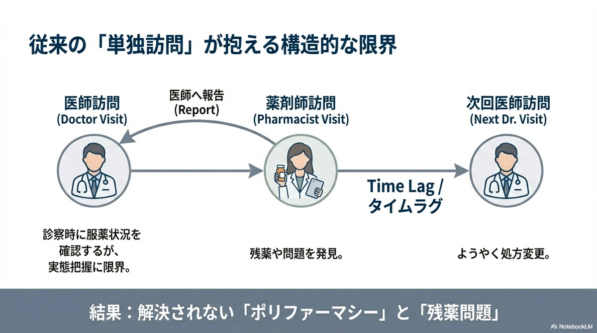 【令和8年度診療報酬改定】医師と薬剤師の「同時訪問」が評価対象に!新設「訪問診療薬剤師同時指導料」を徹底解説|杓子定規
