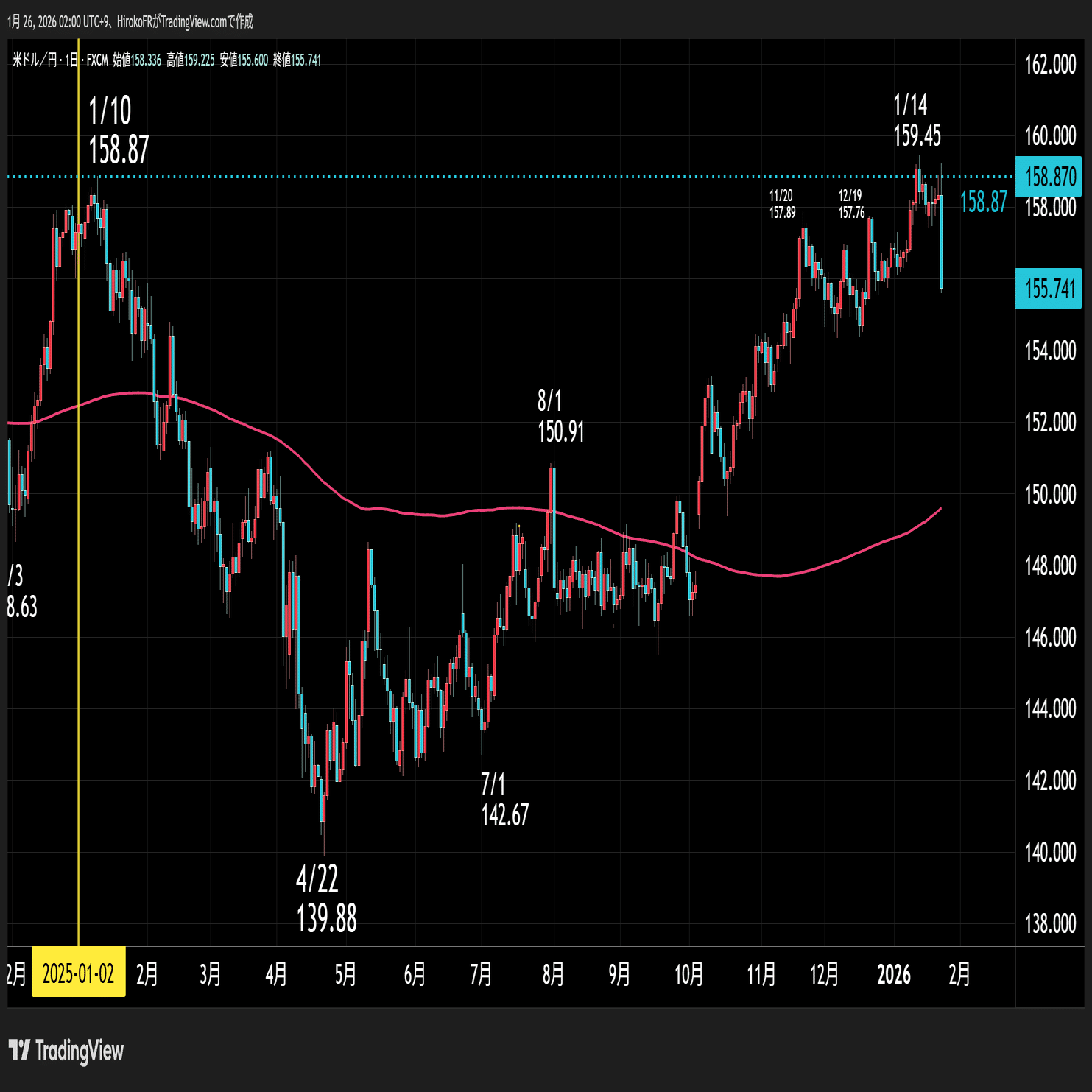 レートチェックとは？その威力と意味｜大橋ひろこ