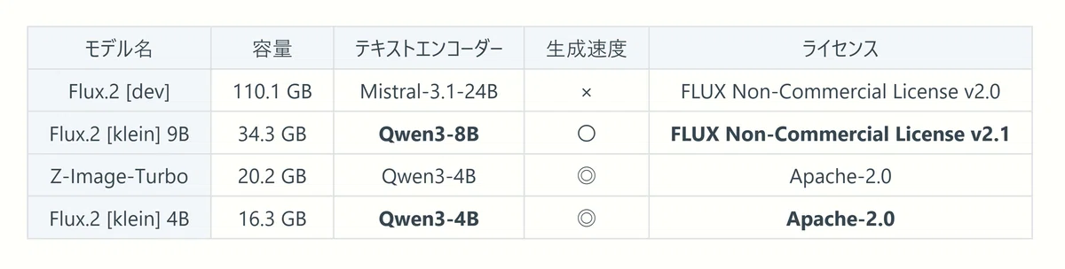 Flux.2 と Z-Image-Turbo の比較表の再掲