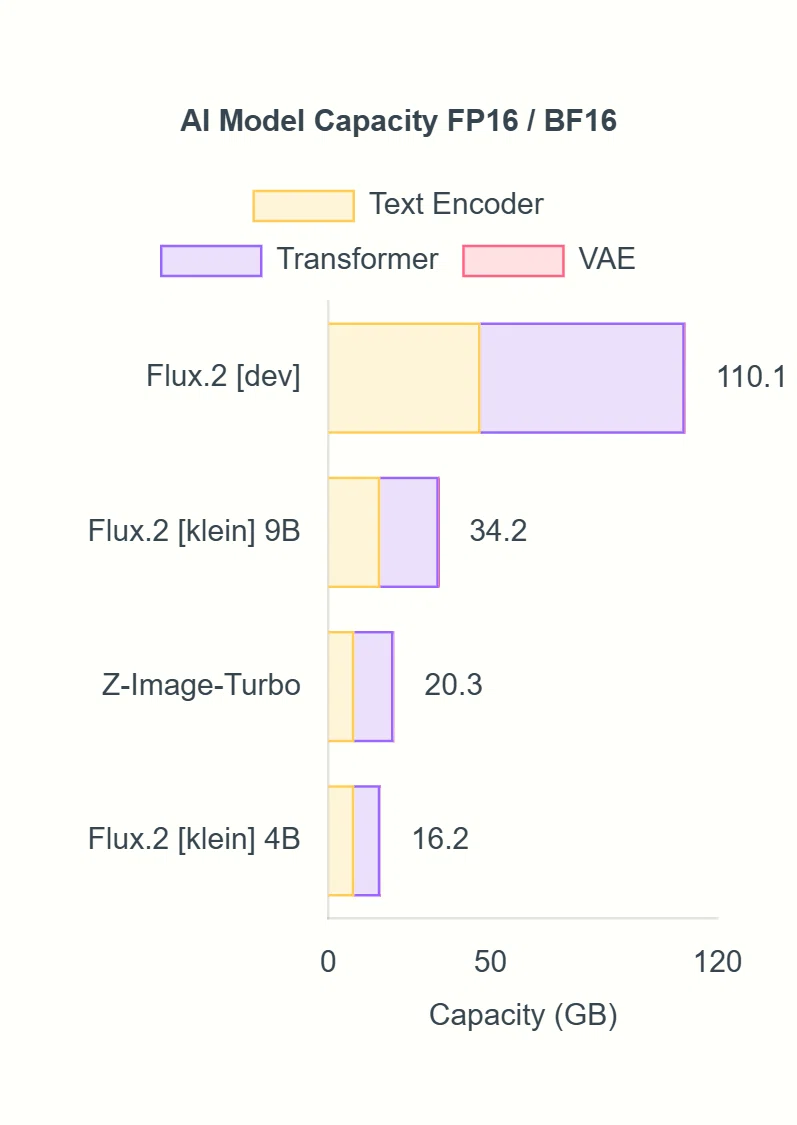 Flux.2 と Z-Image-Turbo の容量を比較したグラフ