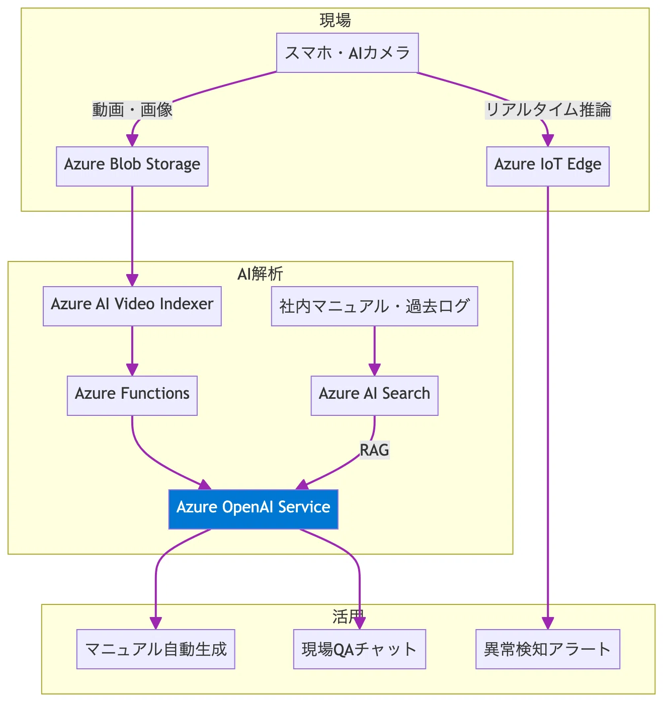大阪ガスの「現場AI」はAzureで再現できる？動画解析 × 生成AIで実現