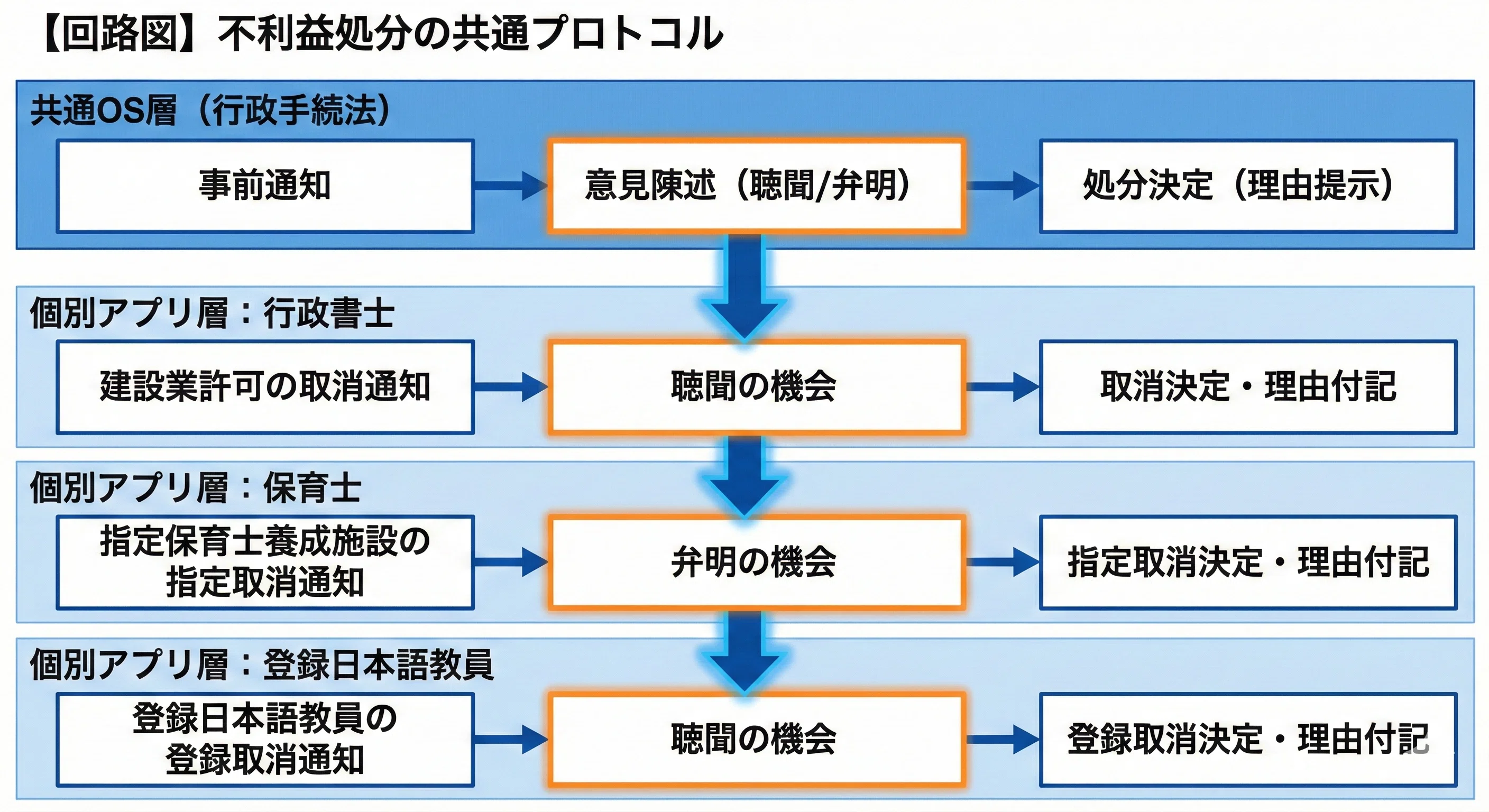 暗記を殺す、共通OSの衝撃】なぜ行政手続法を制する者が「3つの国家