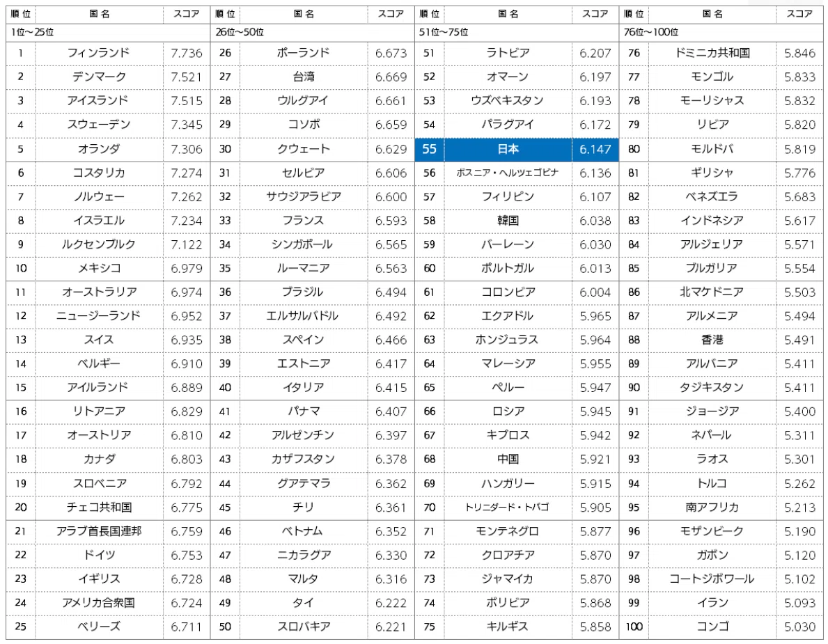 World Happiness Report 2025 の国別ランキング上位一覧